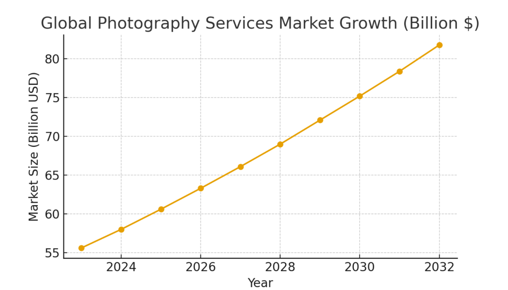 graph3_photography_market (1) brand photography marketing strategy