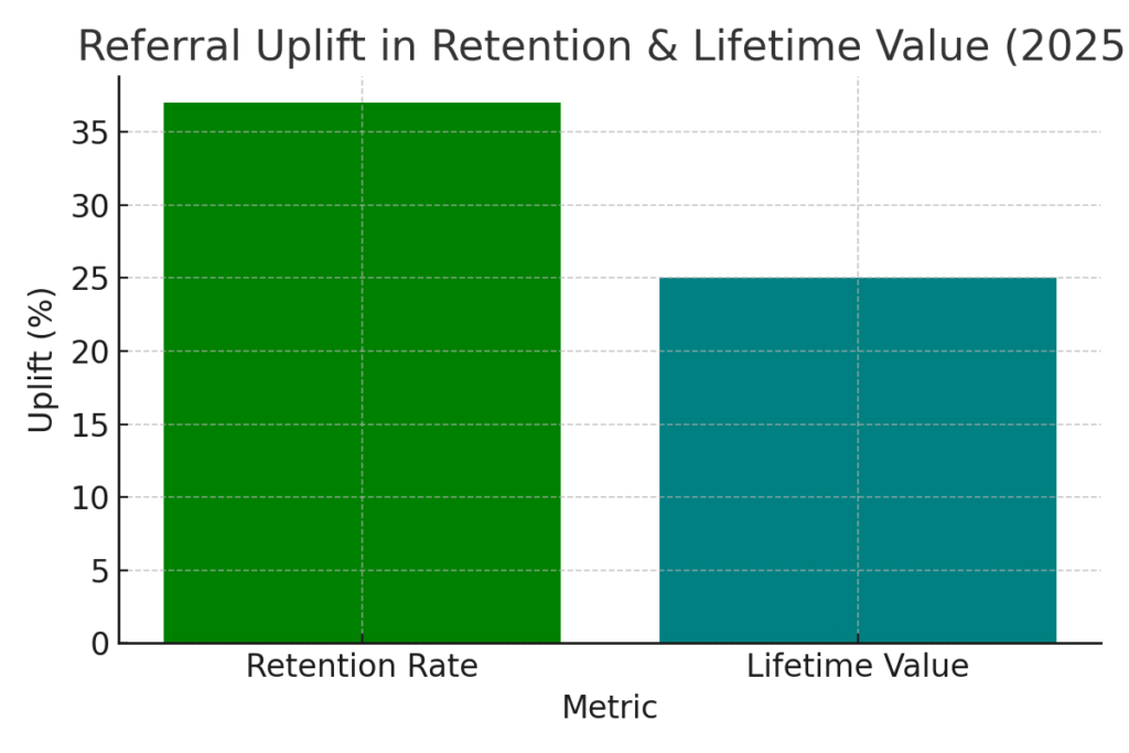 graph3_retention_ltv_uplift Referral Marketing Platforms