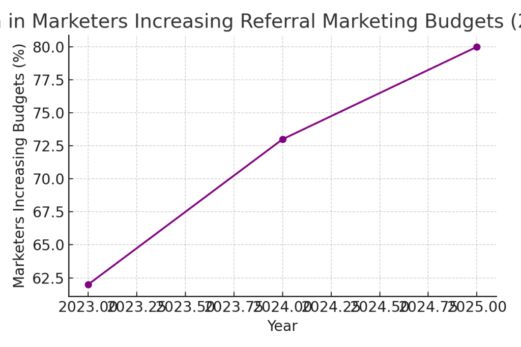graph4_referral_budget_growth Referral Marketing Platforms