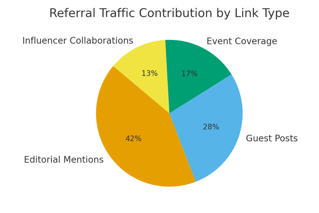graph4_referral_traffic Link building strategies