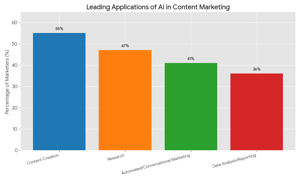 Code_Generated_Image AI Content Marketing
