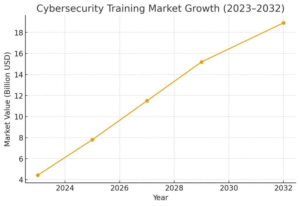 cybersecurity_market_growth_line Remote Marketing Cybersecurity Training Statistics