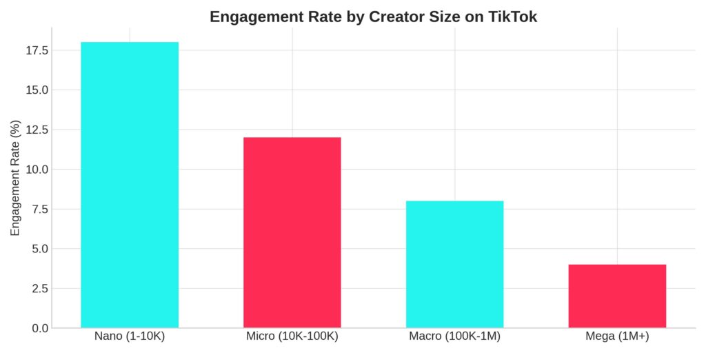 engagement_by_creator_size Strategies for Increasing TikTok Likes