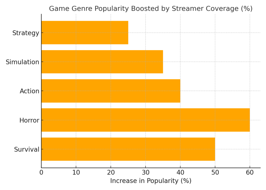 graph2_genre_boost How Digital Creators Shape Gaming Success