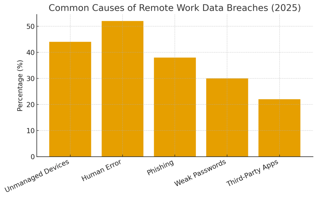remote_breach_causes_bar Remote Marketing Cybersecurity Training Statistics
