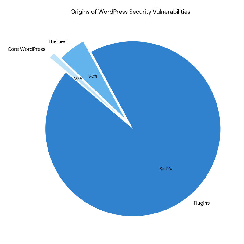 Marketing Strategies That Start With Secure WordPress Hosting