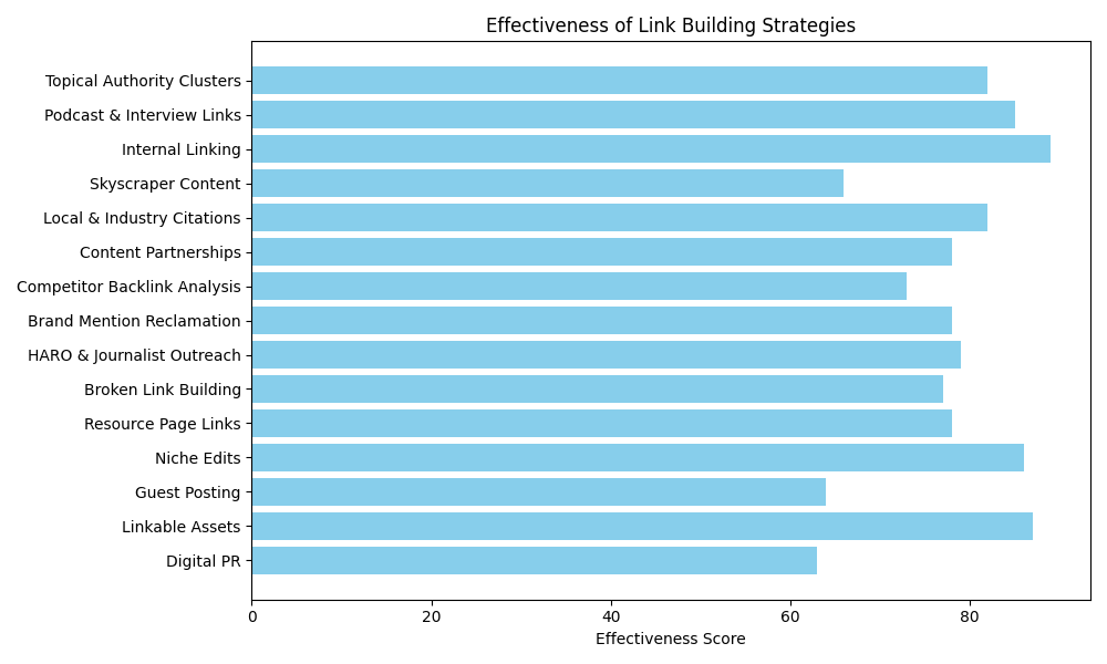 link building strategies