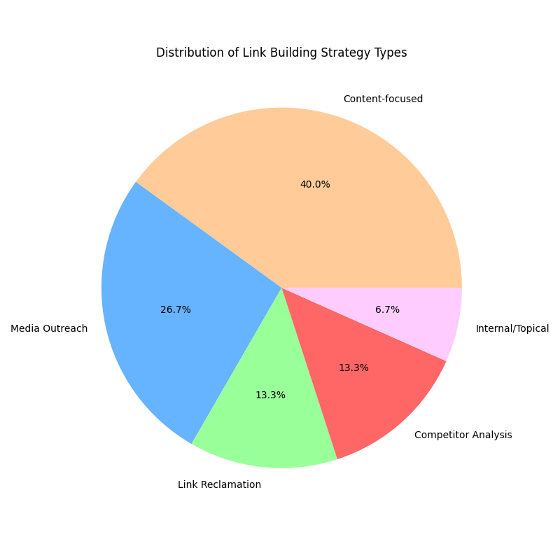 Link building strategies