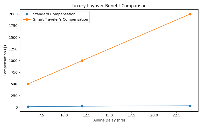 luxury_layover_benefits Why Smart Travelers and Brands Never Fly Without Travel Insurance
