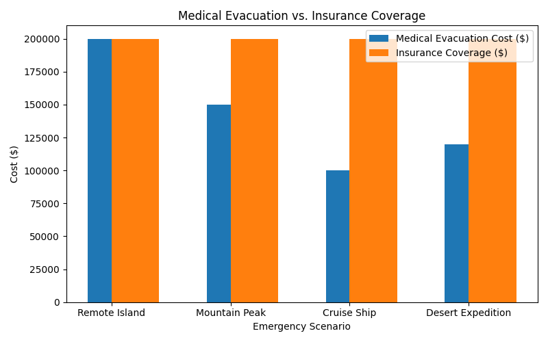 medical_evacuations_vs_coverage Why Smart Travelers and Brands Never Fly Without Travel Insurance