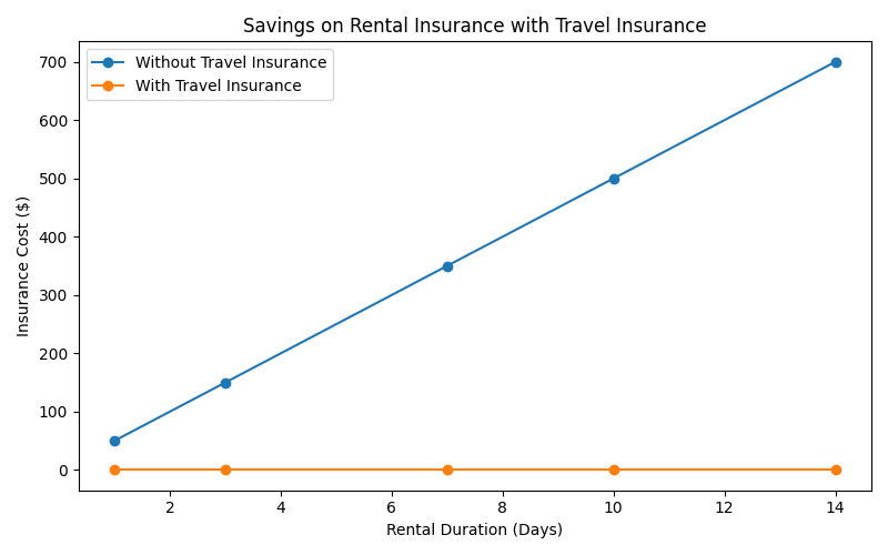 rental_insurance_savings Why Smart Travelers and Brands Never Fly Without Travel Insurance