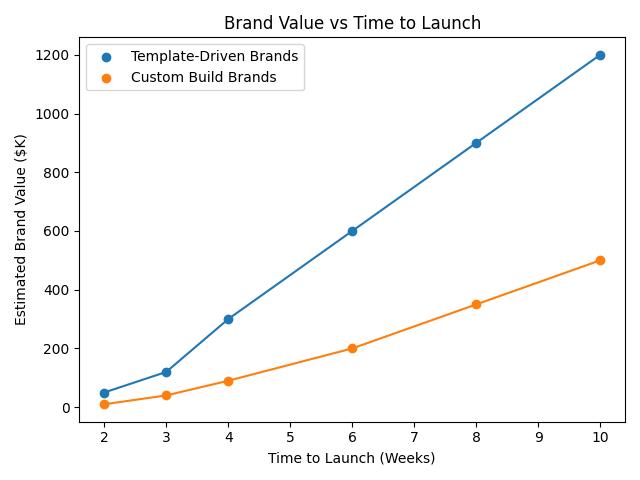brand_value_vs_time Free Templates