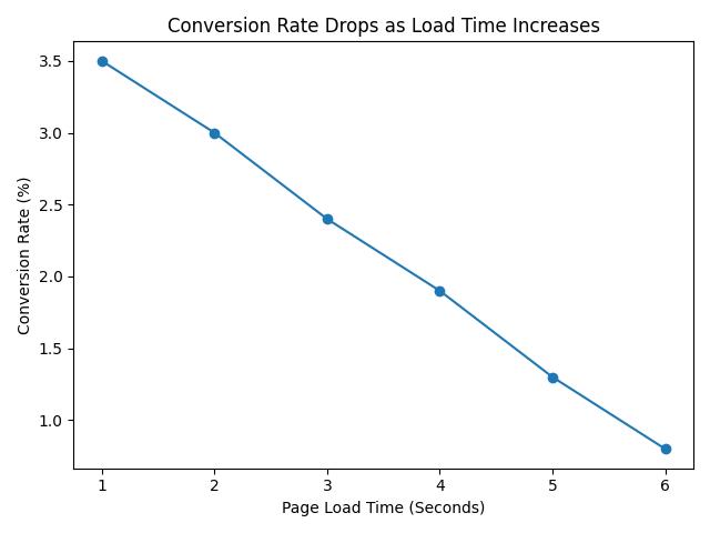 conversion_vs_speed Free Templates
