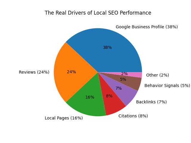 graph2_drivers THE 7 CLOSELY GUARDED SECRETS TOP AGENCIES USE TO SCALE LOCAL SEO FOR BRICK-AND-MORTAR CLIENTS WITHOUT HIRING A SINGLE EXTRA PERSON