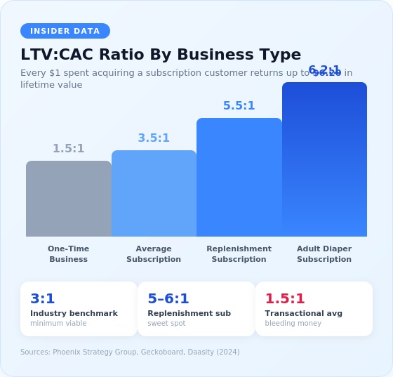 infographic1-ltvcac ROI of Subscription Businesses