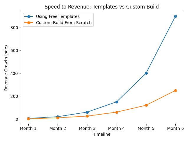 template_vs_custom_growth Free Templates
