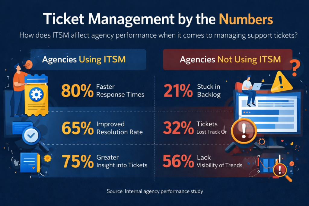 Apr 1, 2026, 03_35_45 PM 10 ITSM Secrets That Transformed How Our Agency Runs Ticket Management (And Why Most Agencies Are Still Flying Blind)
