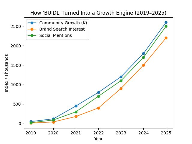 buidl_growth_multi buidl growth multi
