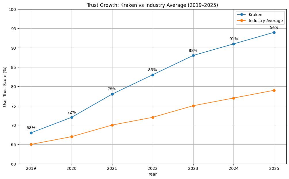 kraken_trust_growth_graph Kraken Marketing