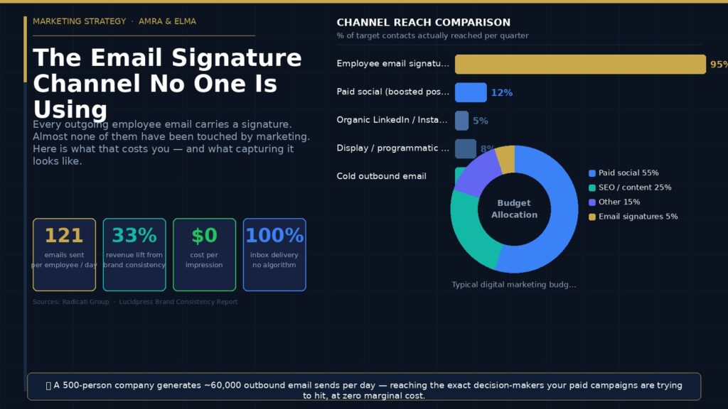 How Top Brands Turn Every Employee Inbox Into a Marketing Asset 