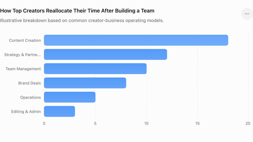 How Top Creators Reallocate Their Time After Building a Team How Top Creators Reallocate Their Time After Building a Team