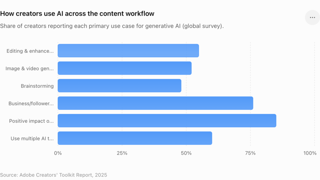 How creators use AI across the content workflow How AI and Digital Tools Are Transforming Content Creation for Modern Creators