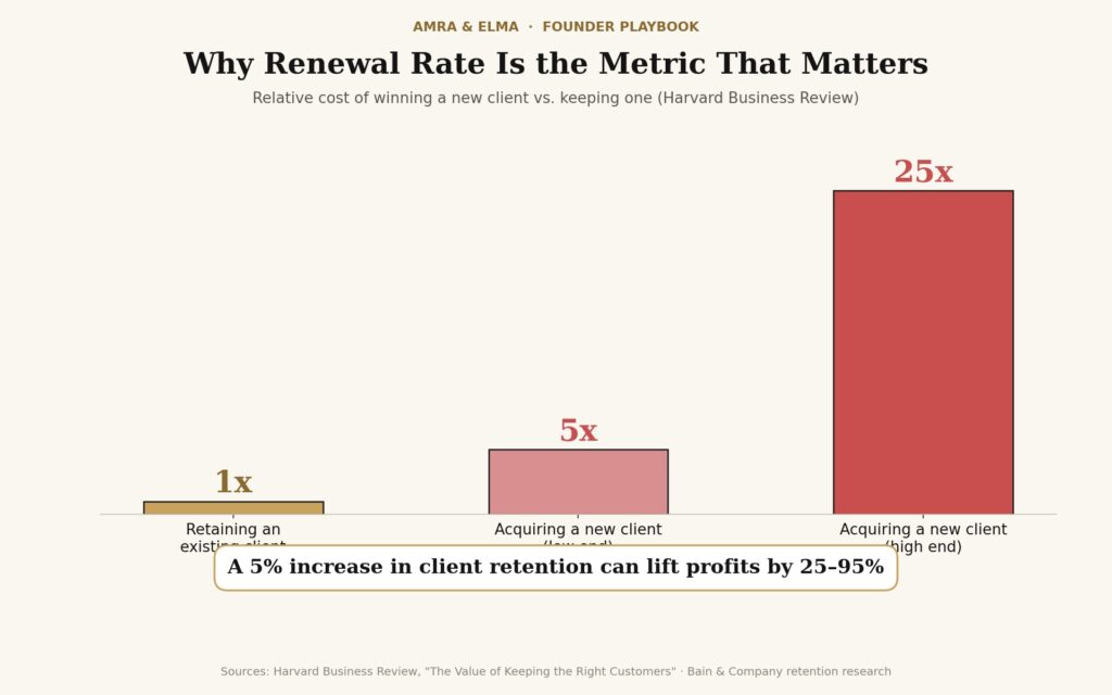 client-retention-graph How to Build an Operations Framework That Actually Scales