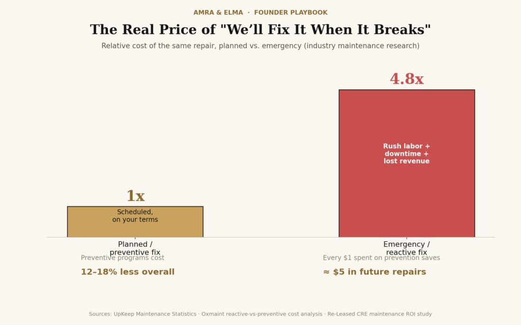 maintenance-cost-graph How to Build an Operations Framework That Actually Scales