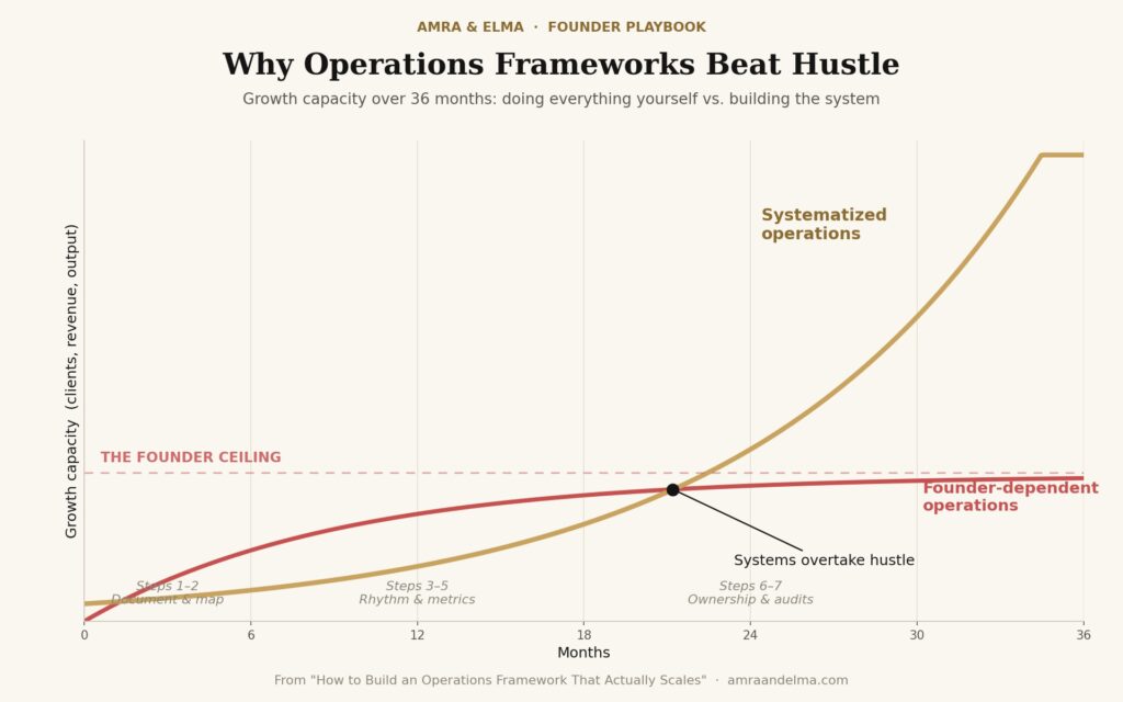 operations-framework-graph How to Build an Operations Framework That Actually Scales